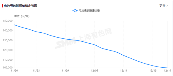 碳酸锂价格连跌43天创两年新低 新能源汽车还会更便宜