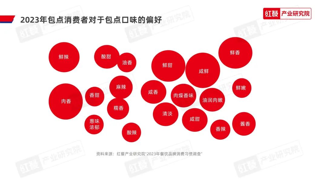 《2023中国包点产业白皮书》发布：地域风味被进一步挖掘，“第五味觉”大行其道