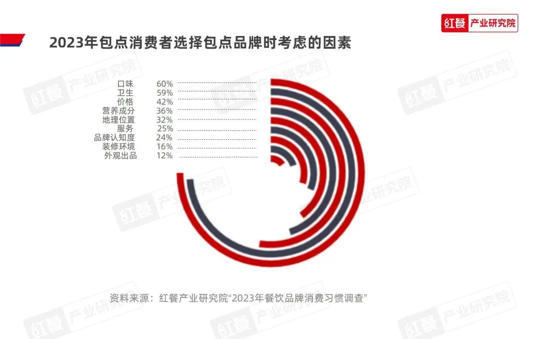 《2023中国包点产业白皮书》发布：地域风味被进一步挖掘，“第五味觉”大行其道