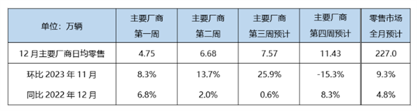 乘联会：12月新能源汽车预计94万辆 渗透率破40%创历史新高