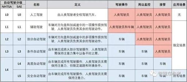 中国首批L3车型公布：华为成最大赢家