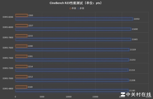 影驰名人堂HOF Pro DDR5-7000内存上手：狂超8266MT/s