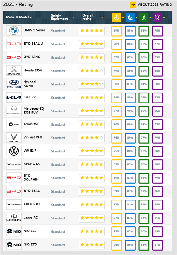 比亚迪成2023年欧盟五星安全认证最多品牌：四款车型高分通过