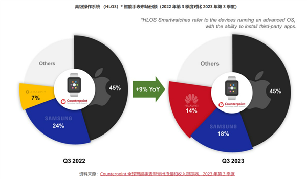 华为穿戴2023年终盘点：锋芒毕露 直指全球高端市场！