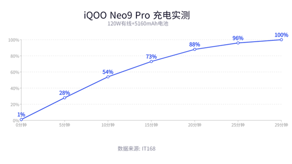 iQOO Neo9 Pro上手：不到3000元的手机 性能却是顶级