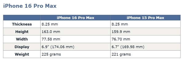 史上屏幕最大的iPhone！iPhone 16系列尺寸曝光：首次逼近7英寸