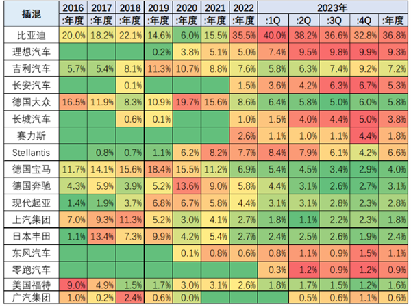 全球第2！理想汽车卖爆：占插混份额近10%