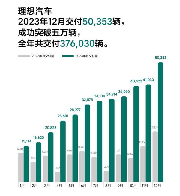 李想挑战成功！理想汽车12月交付50,353辆 成功突破五万辆