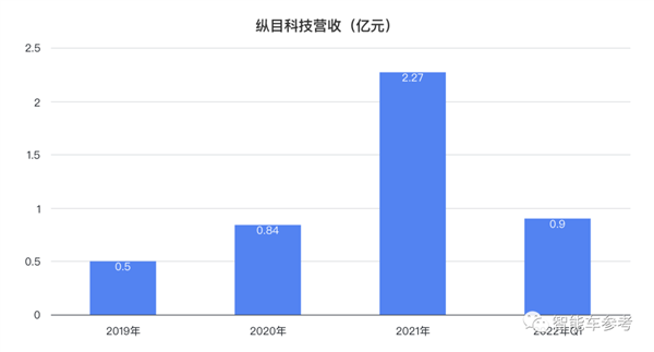 小米汽车产业链公司：纵目科技IPO折戟后进军充电机器人