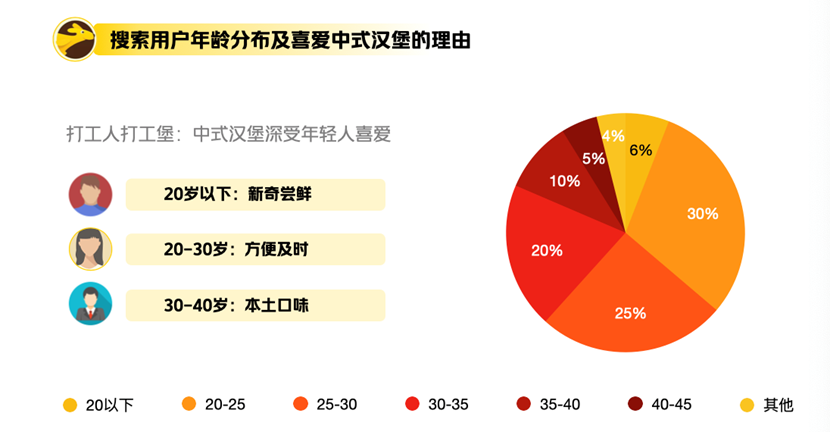 中式汉堡成快餐赛道新宠，美团数据相关搜索量增长354.1%