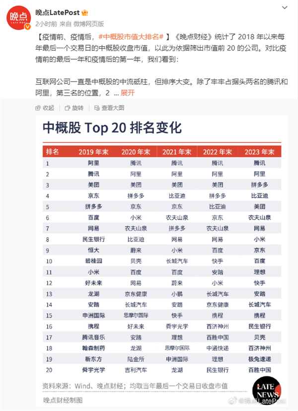 中概股Top20出炉：总市值不及苹果1/2！