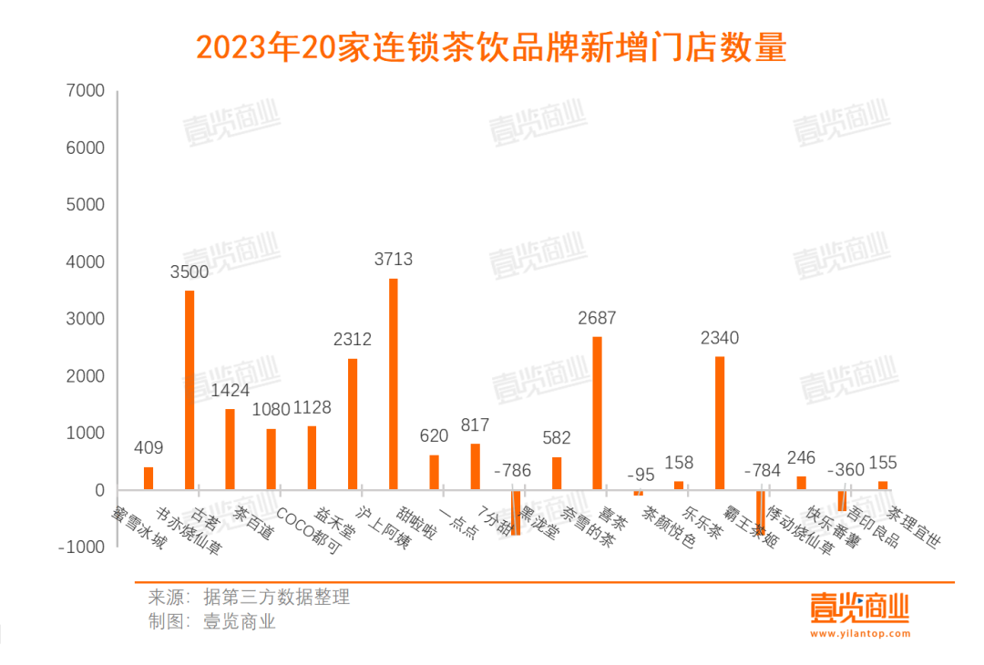 2023新茶饮：开店30000+，抛弃直营，卷向纵深