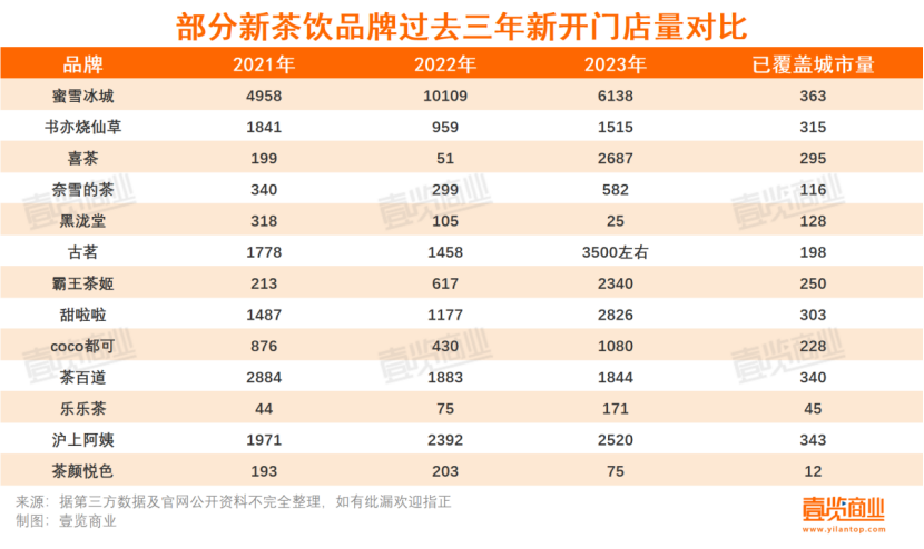 2023新茶饮：开店30000+，抛弃直营，卷向纵深