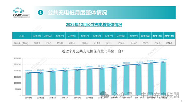 全国充电桩数量公布：2023一年新增就占40%