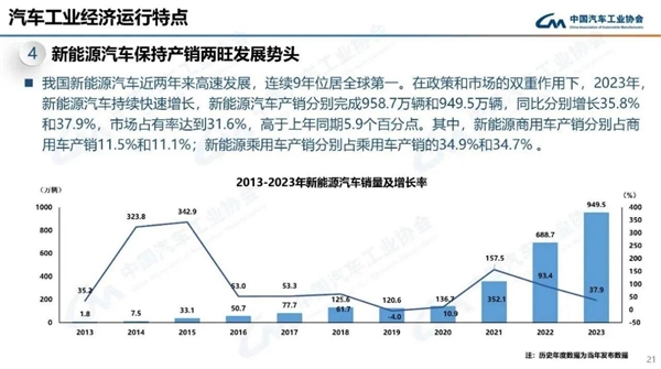 中国2023年汽车产销首次双双突破3000万辆：有望成世界第一汽车出口国