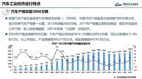 中国2023年汽车产销首次双双突破3000万辆：有望成世界第一汽车出口国