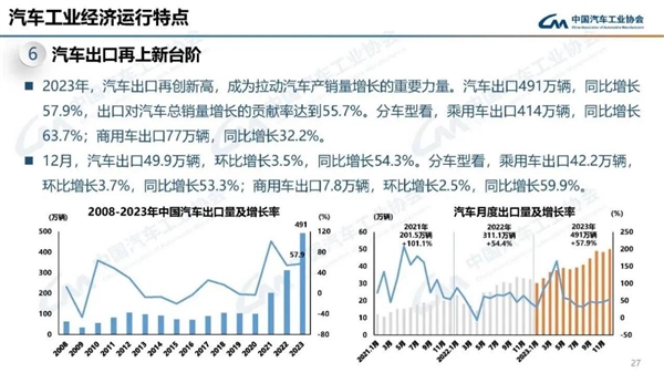 中国2023年汽车产销首次双双突破3000万辆：有望成世界第一汽车出口国