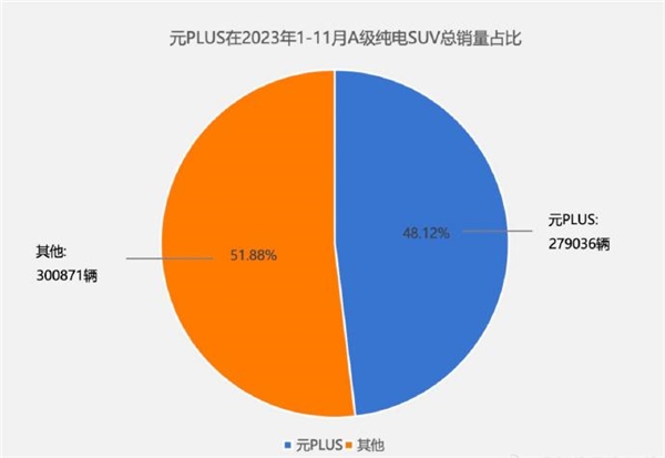 年销突破41万辆！比亚迪元PLUS斩获A级纯电年度销量冠军