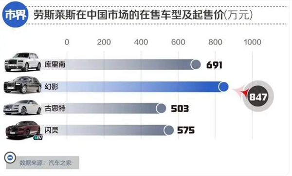 赚钱太容易、彰显身份：中国网红疯抢劳斯莱斯！王思聪吐槽品牌low 不会买