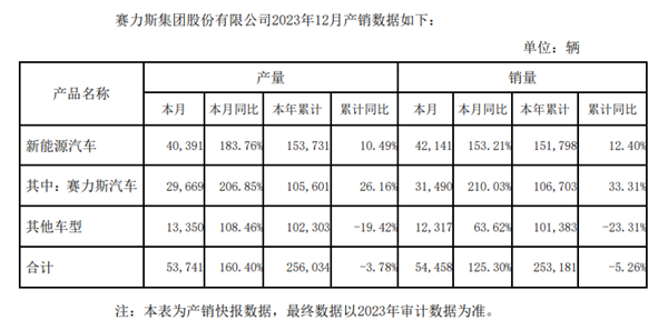 赛力斯：什么时候不再亏损 没法预测