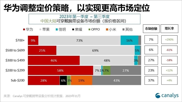 华为连续两年超越苹果、小米！位居中国可穿戴腕带设备第一