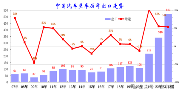 中国汽车历年出口量一览：最近3年涨幅太猛了 夺世界第一