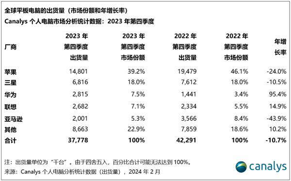 华为回来了！年度平板出货量全球第四：前五唯一增长