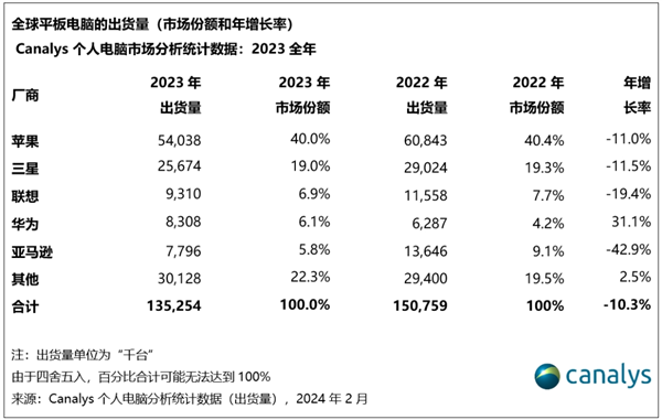 华为回来了！年度平板出货量全球第四：前五唯一增长