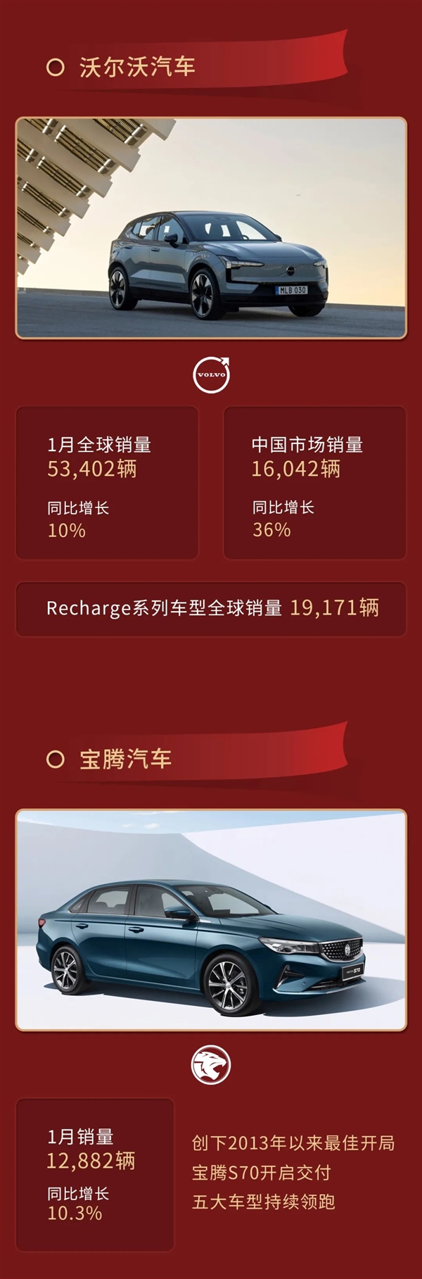 力压比亚迪！吉利控股集团发布1月总销量：超29万辆