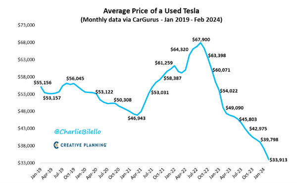 买电车是交智商税吗！电车二手车不保值：特斯拉连续19个月下降 一年半降50%