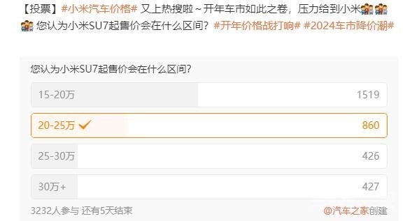 调查：近一半人认为小米SU7 15-20万起售 压力给到雷军