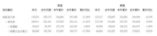 比亚迪2月新能源汽车销量122311辆 海外销量猛增