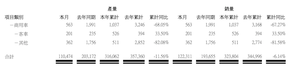 比亚迪2月新能源汽车销量122311辆 海外销量猛增