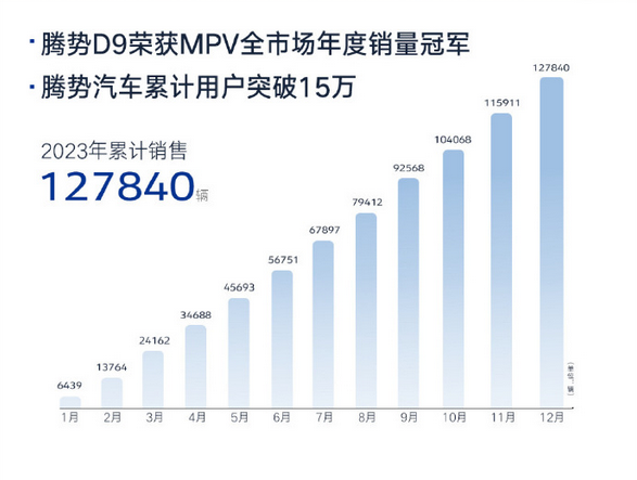 中国卖得最好的MPV！腾势D9拿下2023年全品类MPV销量冠军