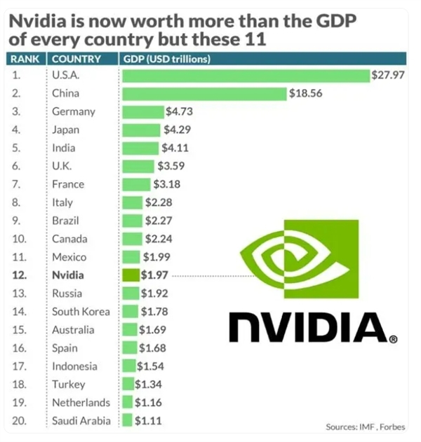 里程碑！英伟达市值已超绝大多数国家GDP：仅次于这7个国家