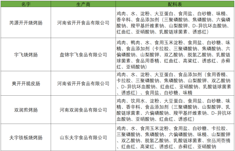 火爆全网的淀粉肠成本只有五六毛，配料表第一位居然是肉！