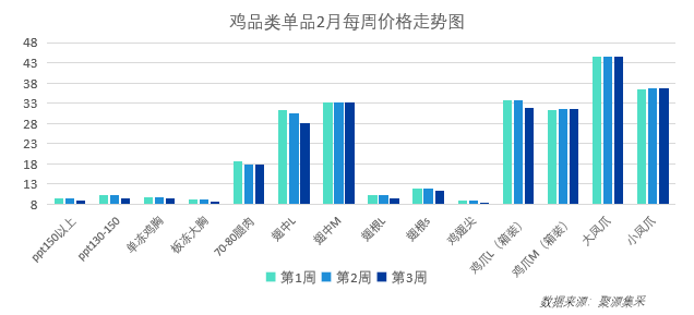 生猪价格走势偏弱！3月最新食材采购行情报告发布