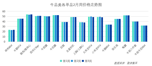 生猪价格走势偏弱！3月最新食材采购行情报告发布