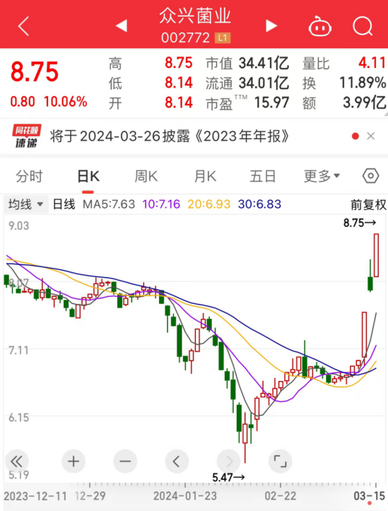 麻辣烫带火这座小城，当地A股公司接住“泼天富贵”，市值3天大增7亿