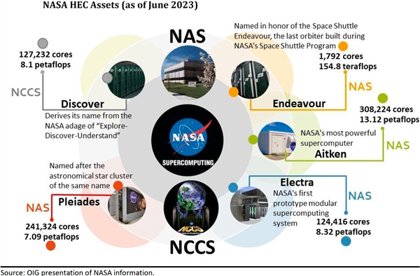 美国NASA的超级计算机严重落后：18000颗CPU 却只有48颗GPU