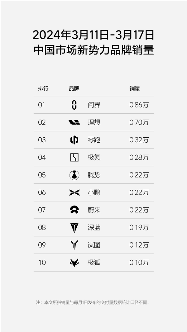 新势力周销量排行榜更新：问界反超理想重回第一