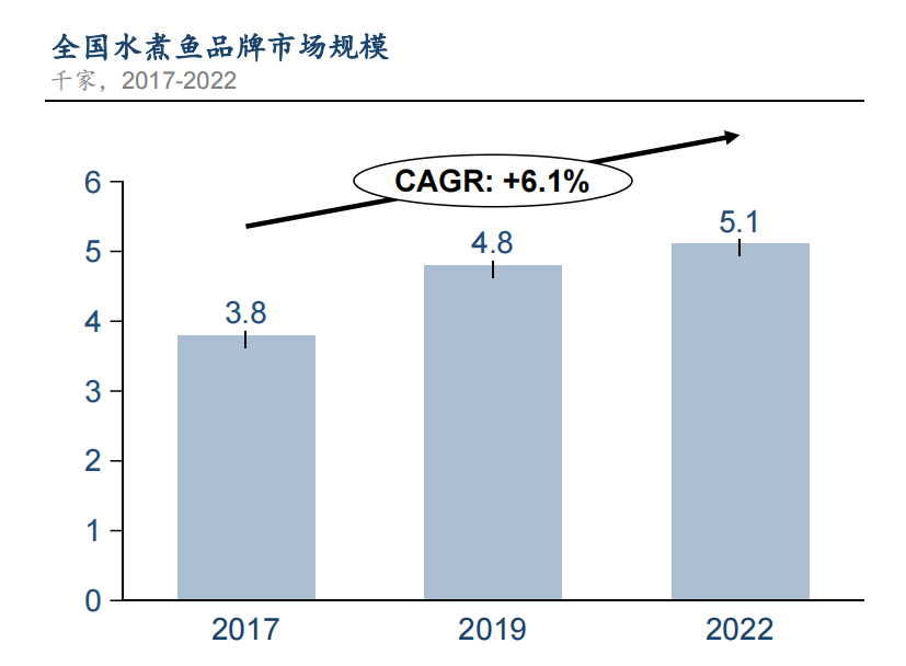 水煮鱼行业首份白皮书发布！年复合增长率约6.1%，头部品牌加速迭代