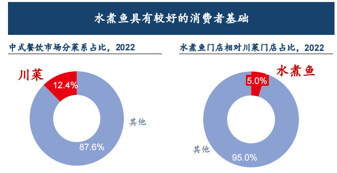 水煮鱼行业首份白皮书发布！年复合增长率约6.1%，头部品牌加速迭代