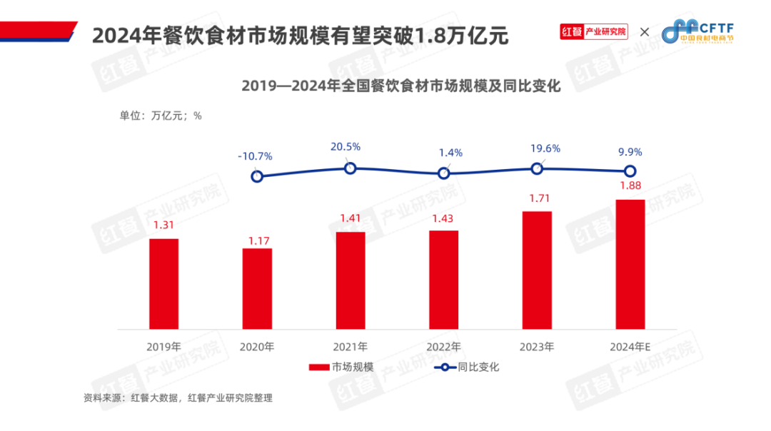 《中国餐饮食材发展报告2024》发布：聚焦大单品，布局预制菜，食材产业大有可为