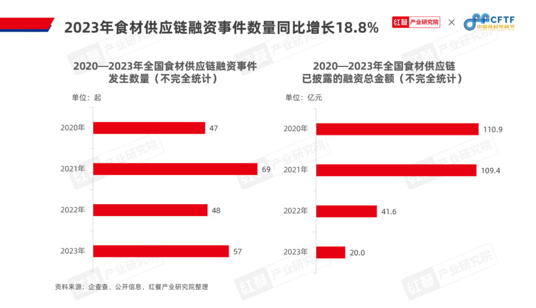 《中国餐饮食材发展报告2024》发布：聚焦大单品，布局预制菜，食材产业大有可为