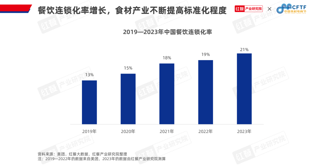 《中国餐饮食材发展报告2024》发布：聚焦大单品，布局预制菜，食材产业大有可为