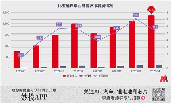 比亚迪“不要”利润