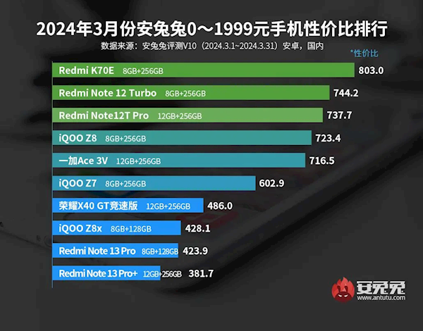 最具性价比1999元以下手机出炉：Redmi霸榜前三