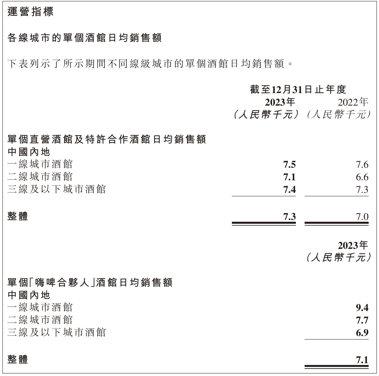 做蜜雪冰城的“好学生”：海伦司2023扭亏为盈 一年关掉近400家直营店