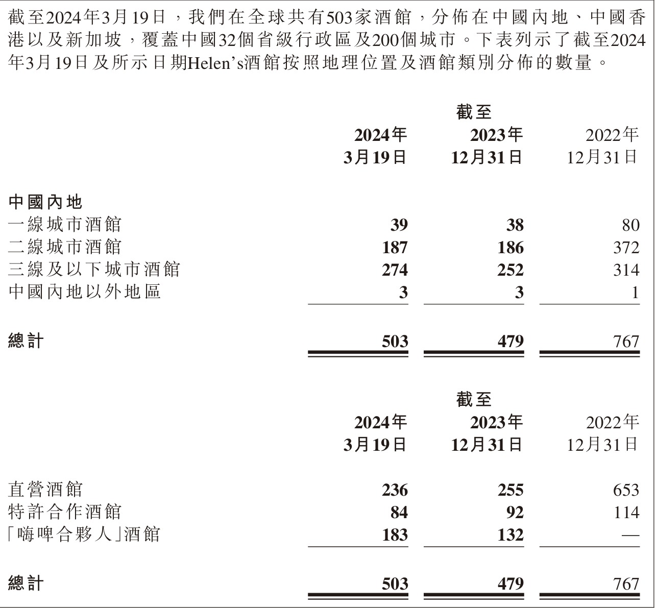 做蜜雪冰城的“好学生”：海伦司2023扭亏为盈 一年关掉近400家直营店